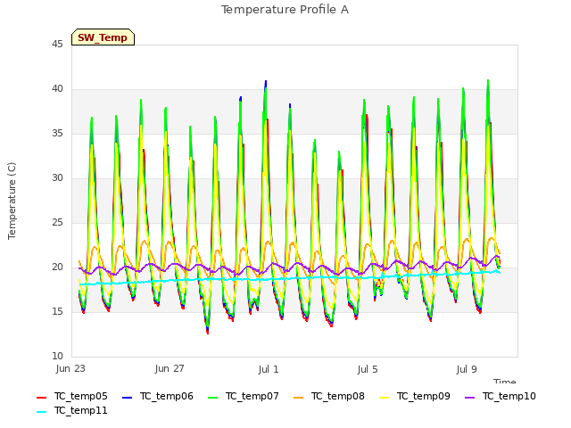 Explore the graph:Temperature Profile A in a new window