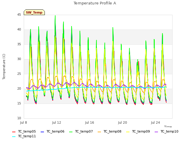 Explore the graph:Temperature Profile A in a new window