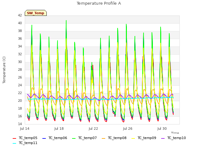 Explore the graph:Temperature Profile A in a new window