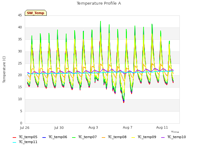 Explore the graph:Temperature Profile A in a new window