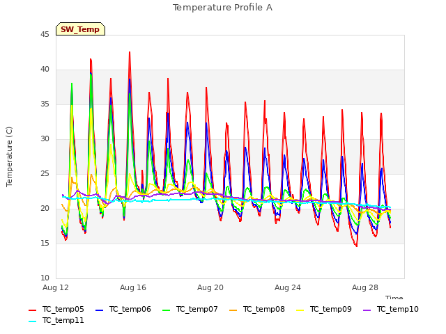 Explore the graph:Temperature Profile A in a new window