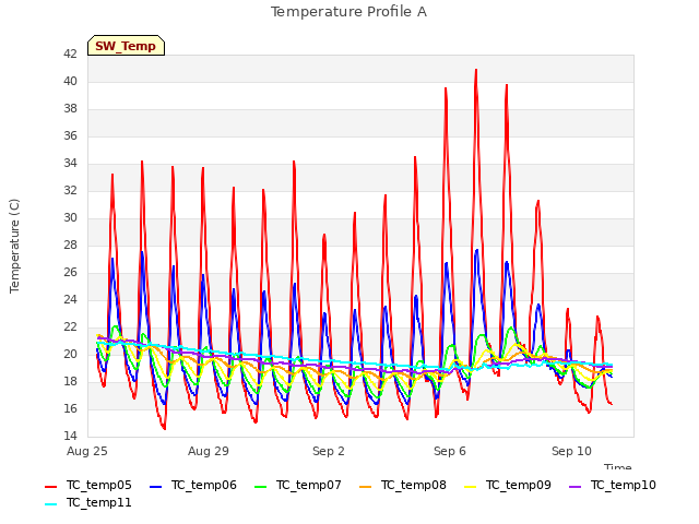 Explore the graph:Temperature Profile A in a new window