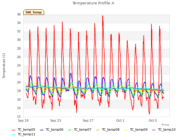 Explore the graph:Temperature Profile A in a new window