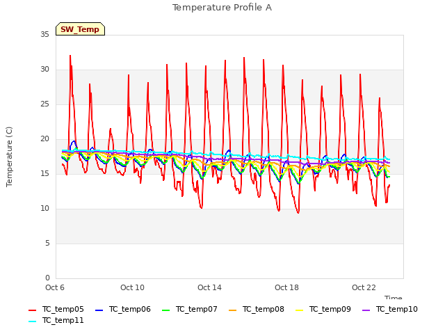 Explore the graph:Temperature Profile A in a new window