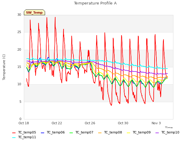 Explore the graph:Temperature Profile A in a new window