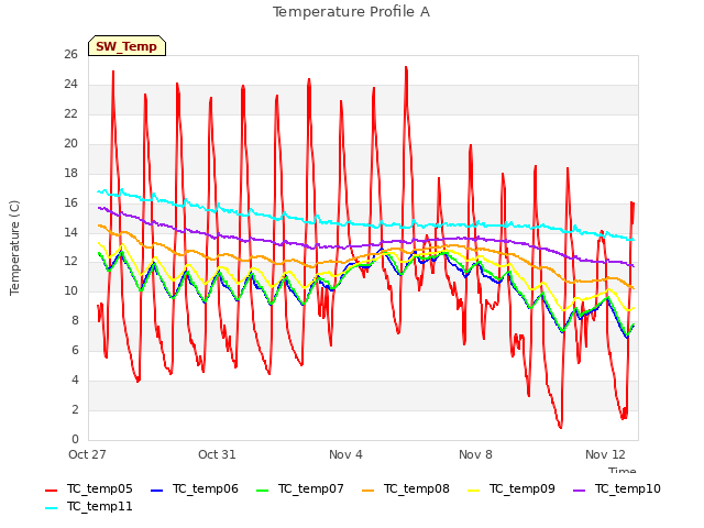 Explore the graph:Temperature Profile A in a new window