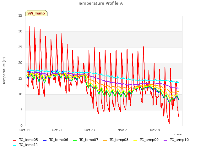 Graph showing Temperature Profile A