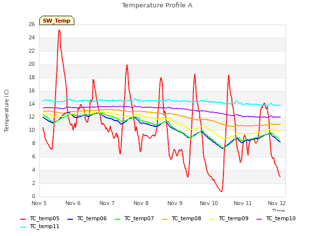 Graph showing Temperature Profile A