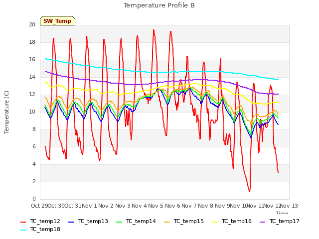 Graph showing Temperature Profile B