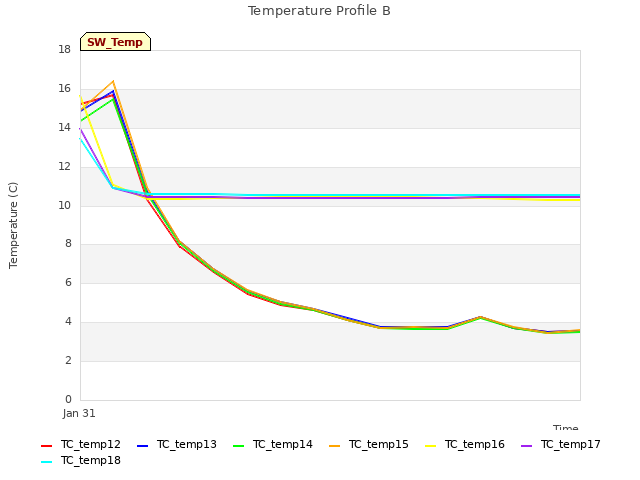 plot of Temperature Profile B