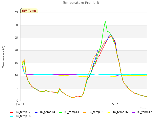 plot of Temperature Profile B