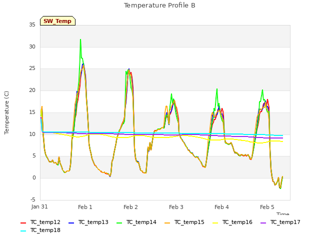 plot of Temperature Profile B