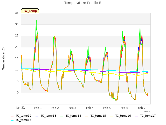 plot of Temperature Profile B