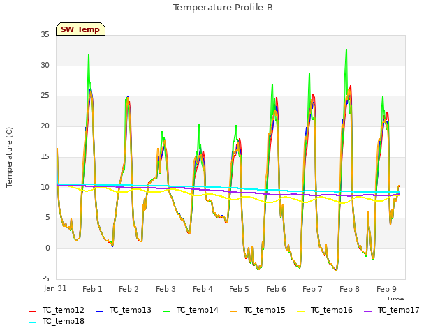 plot of Temperature Profile B