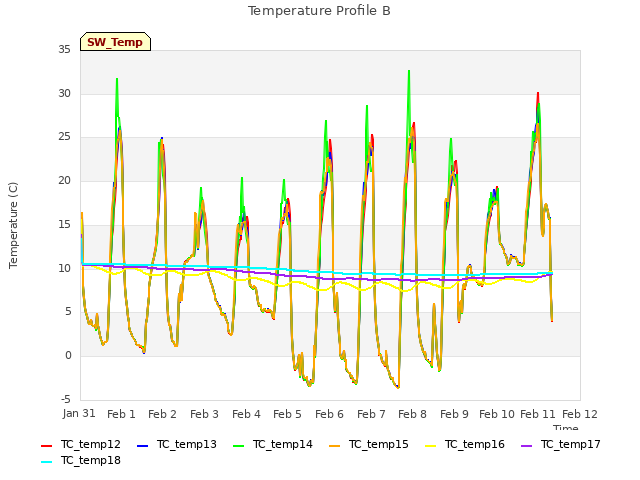 plot of Temperature Profile B