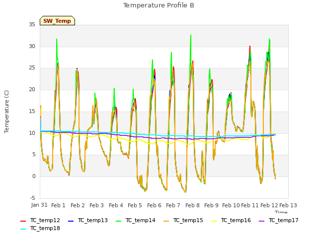 plot of Temperature Profile B