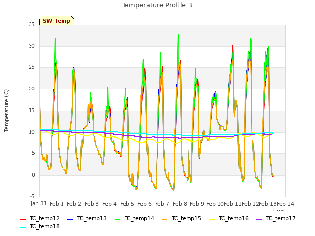 plot of Temperature Profile B
