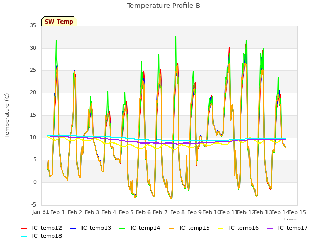 plot of Temperature Profile B