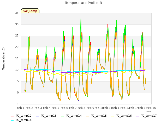 plot of Temperature Profile B