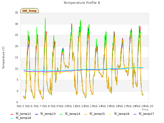 plot of Temperature Profile B