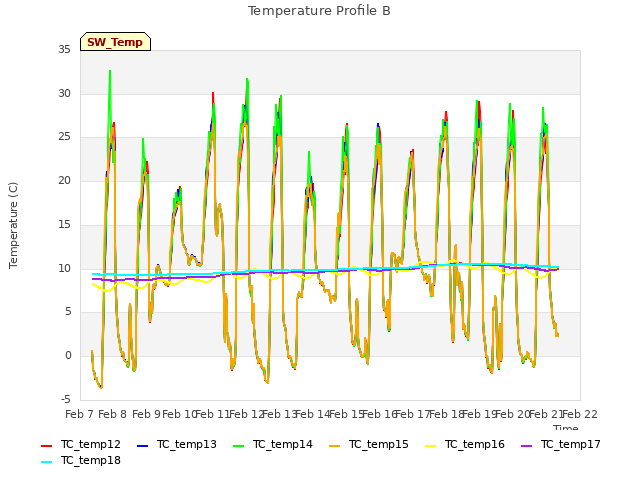 plot of Temperature Profile B