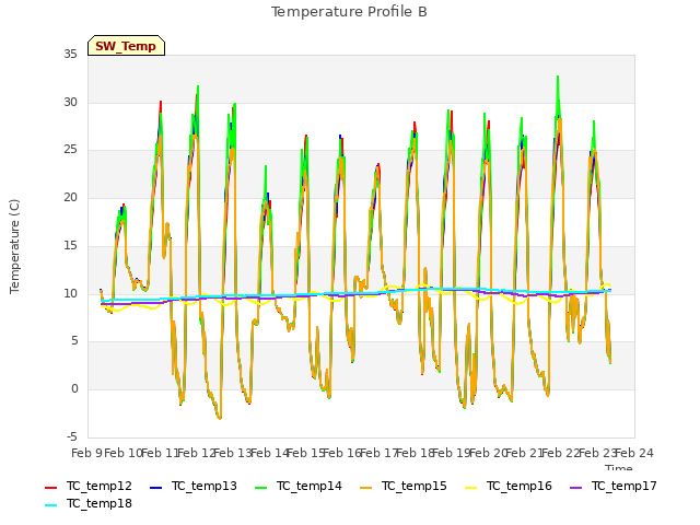 plot of Temperature Profile B