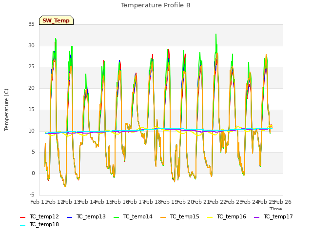 plot of Temperature Profile B