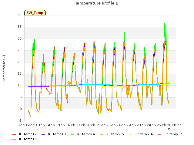 plot of Temperature Profile B