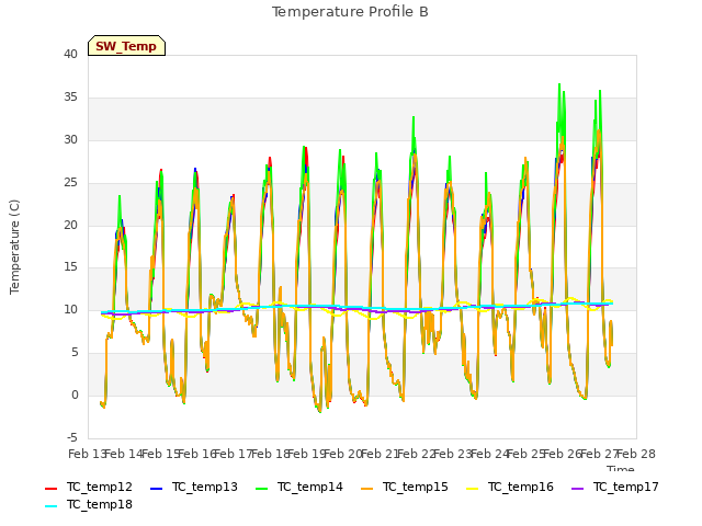 plot of Temperature Profile B