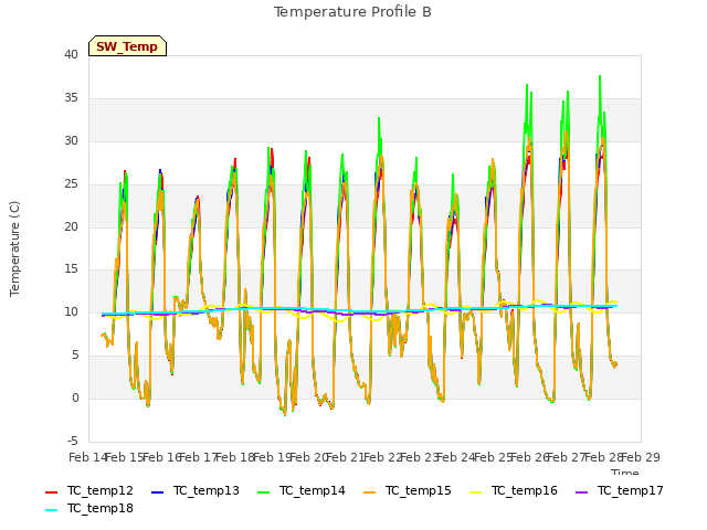 plot of Temperature Profile B