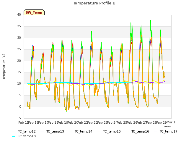 plot of Temperature Profile B