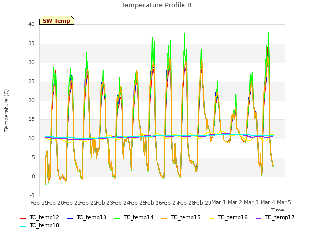 plot of Temperature Profile B