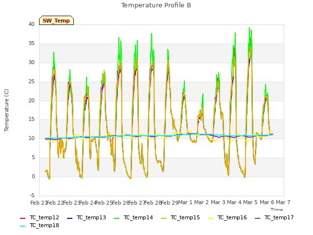 plot of Temperature Profile B