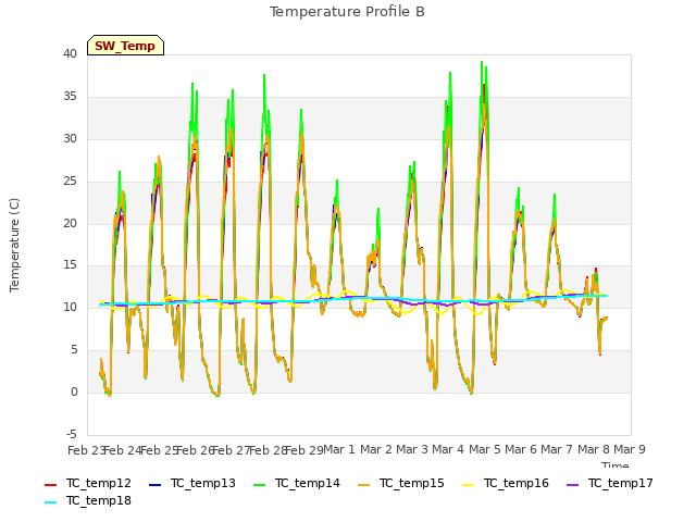 plot of Temperature Profile B