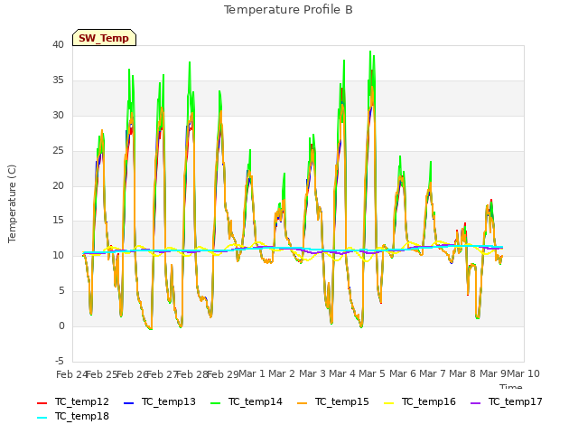 plot of Temperature Profile B