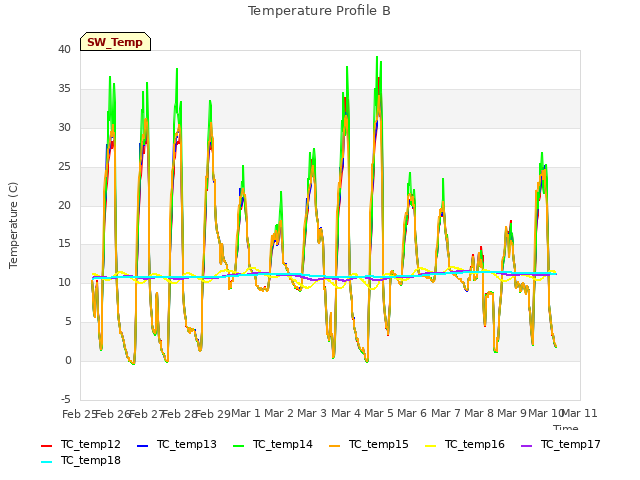 plot of Temperature Profile B