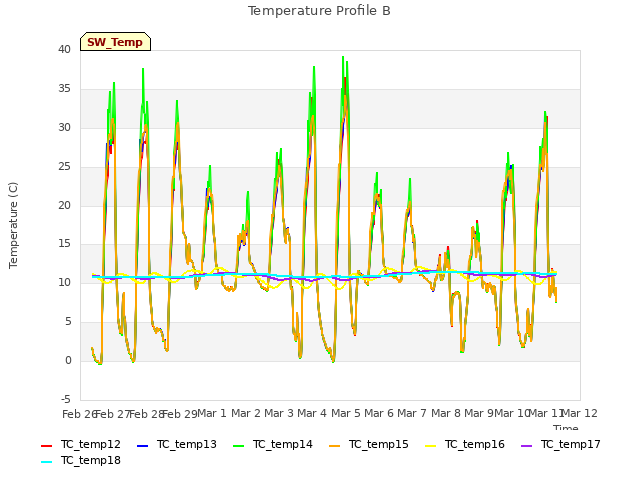 plot of Temperature Profile B