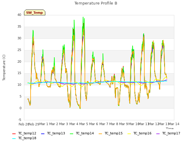 plot of Temperature Profile B