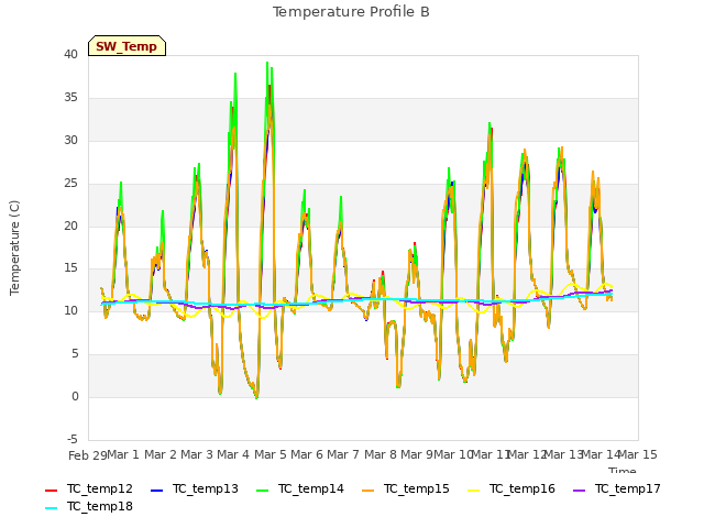 plot of Temperature Profile B