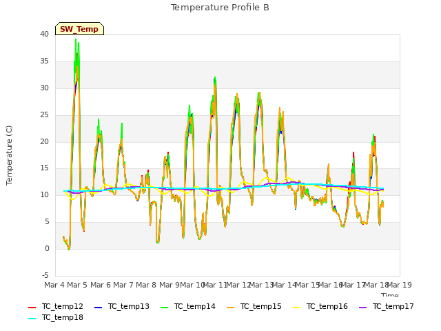 plot of Temperature Profile B