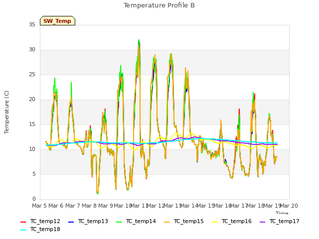 plot of Temperature Profile B