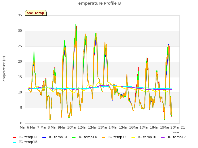 plot of Temperature Profile B