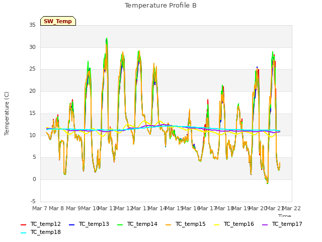 plot of Temperature Profile B