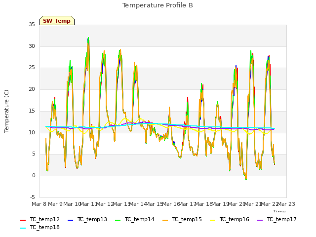 plot of Temperature Profile B