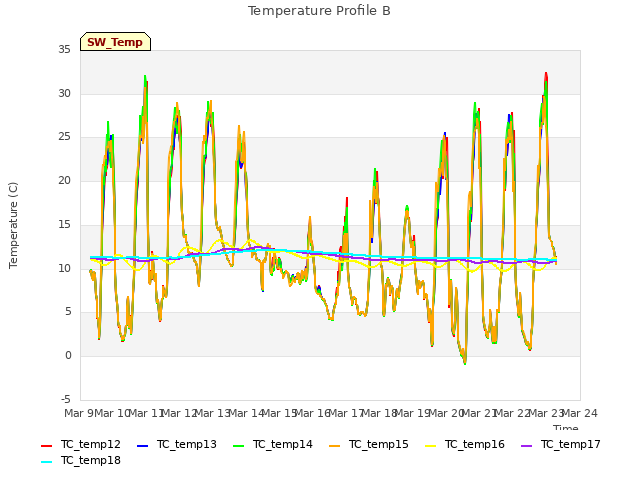 plot of Temperature Profile B