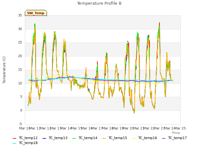 plot of Temperature Profile B