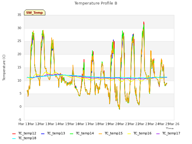 plot of Temperature Profile B