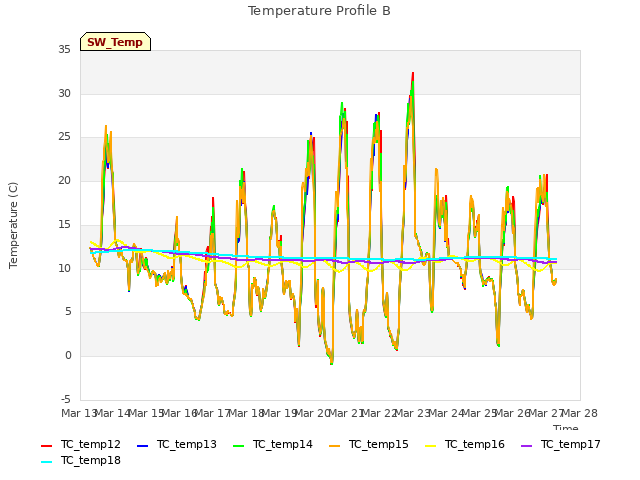 plot of Temperature Profile B