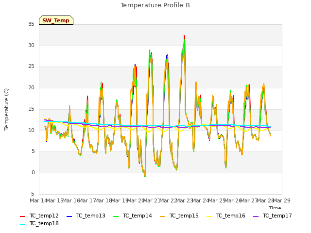 plot of Temperature Profile B