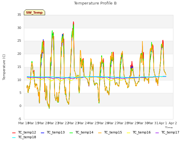 plot of Temperature Profile B